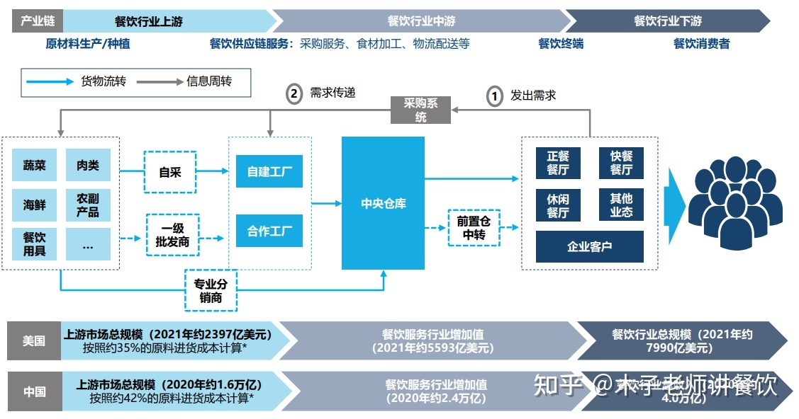从美国餐饮行业的发展对比中,我们能从中学到什么?